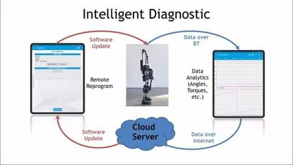 UC伯克利Kazerooni:十年磨一剑,揭秘智能控制可穿戴外骨骼技术