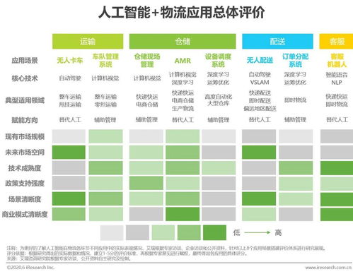 2020年中国人工智能物流发展研究报告 聚焦人工智能应用软件开发